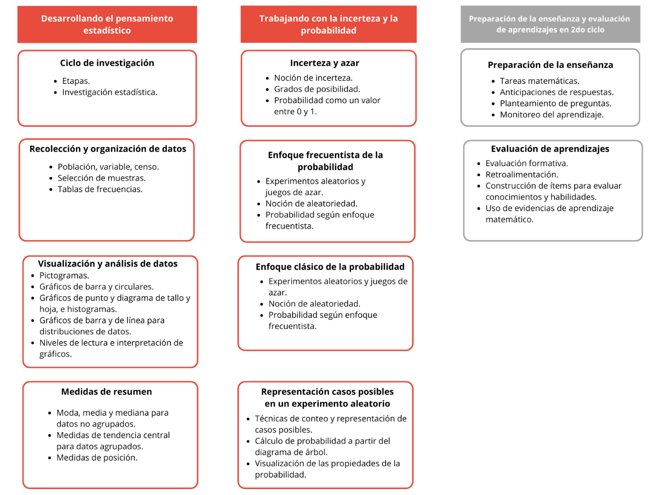 Los cursos de la trayectoria y sus contenidos: Desarrollando el Pensamiento Estadístico; Trabajando con la Incerteza y la Probabilidad; Preparación de la Enseñanza y Evaluación de Aprendizajes de 2º ciclo.
