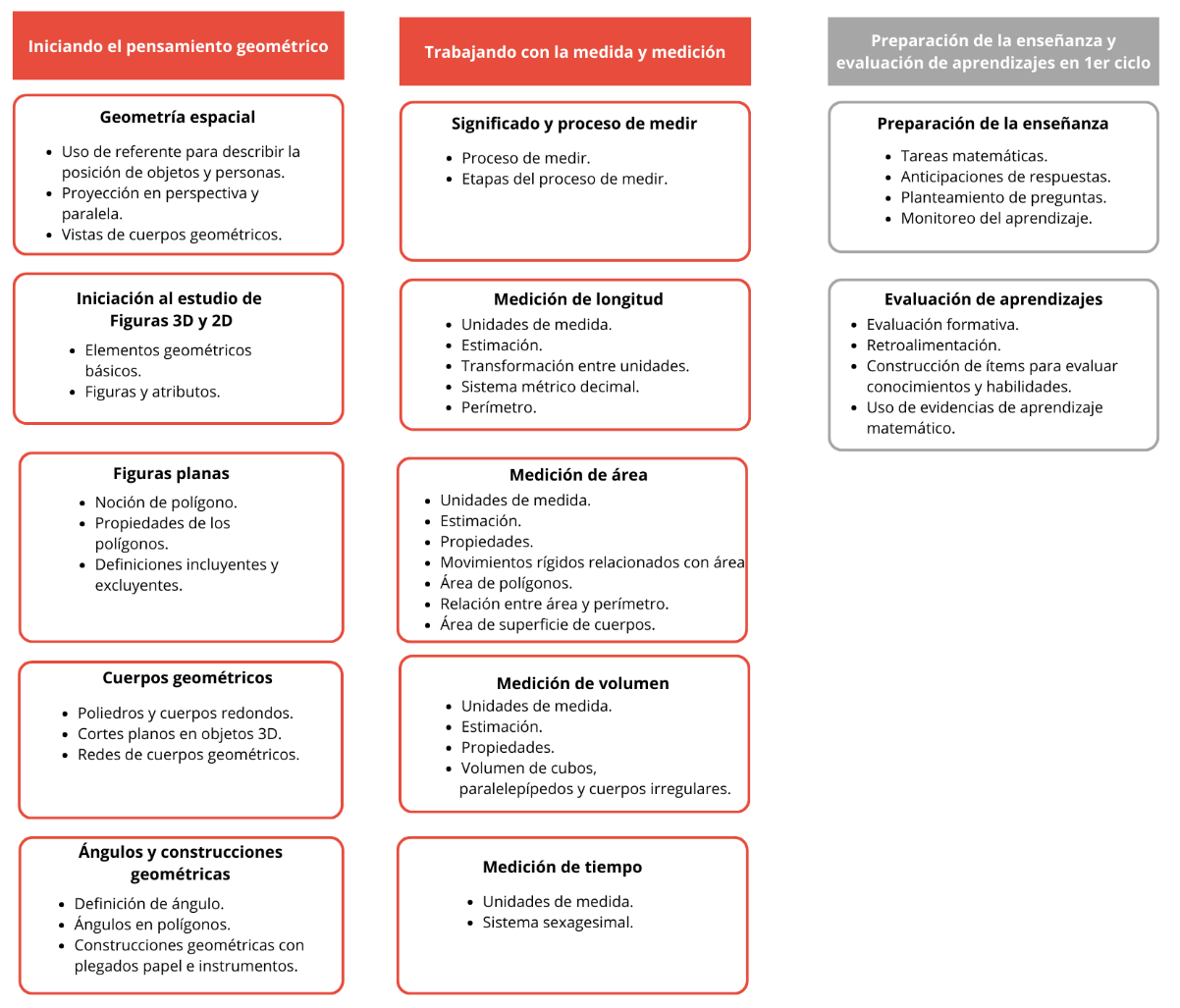 Los cursos de la trayectoria y sus contenidos: Iniciando el Pensamiento Geométrico; Trabajando con la Medida y la Medición; Preparación de la Enseñanza y Evaluación de Aprendizajes de 1º ciclo.