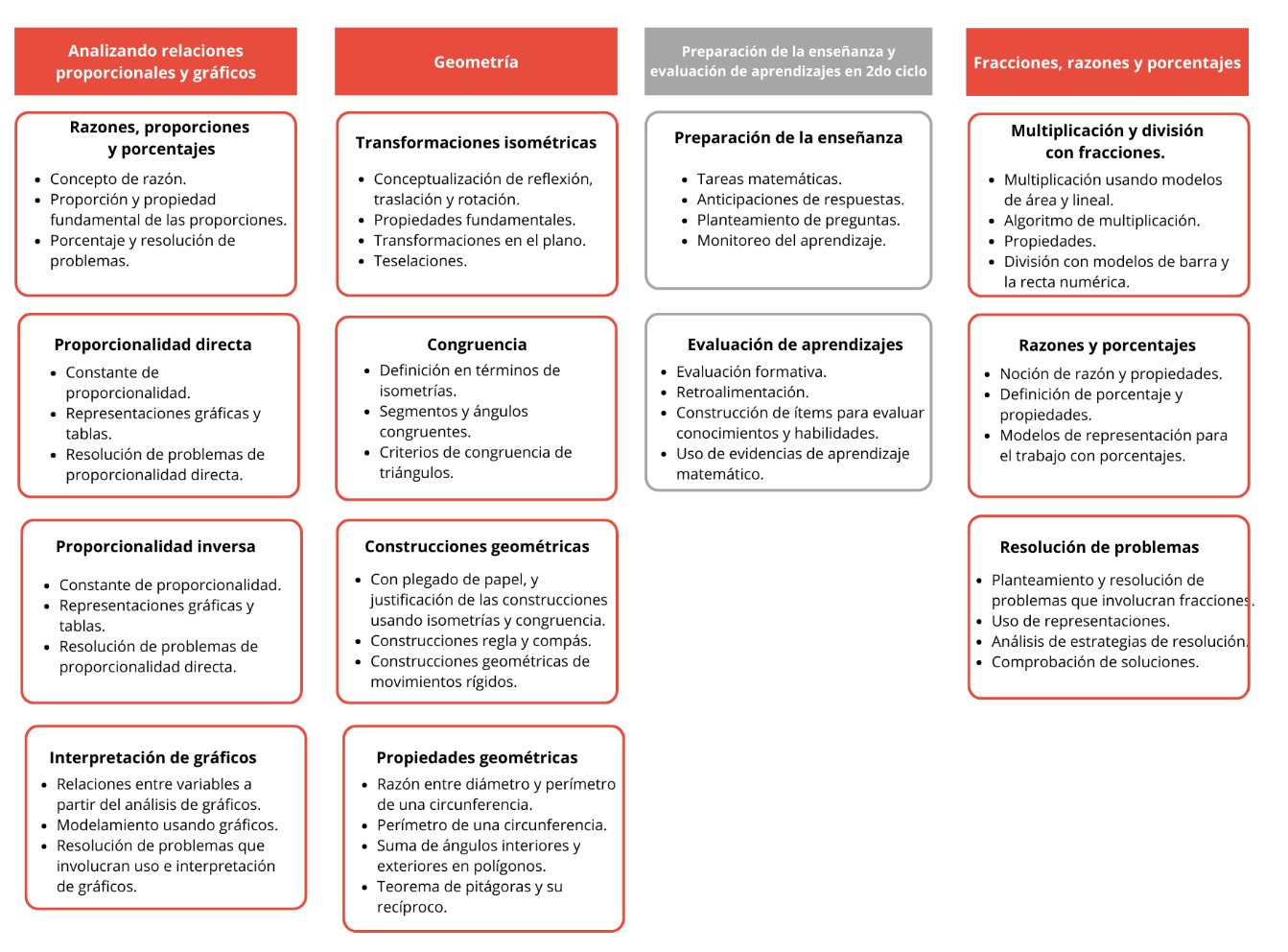 Los cursos de la trayectoria y sus contenidos: Analizando Relaciones Proporcionales y Gráficos; Geometría; Preparación de la Enseñanza y Evaluación de Aprendizajes de 2º ciclo; Fracciones, Razones y Porcentajes.