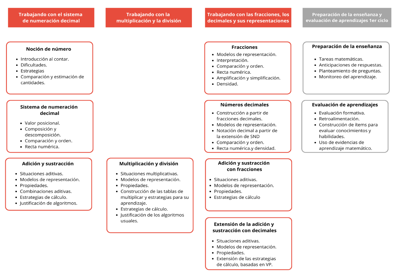 Los cursos de la trayectoria y sus contenidos: Trabajando con el Sistema de Numeración Decimal; Trabajando con la Multiplicación y División; Trabajando con las Fracciones, los Decimales y sus Representaciones; Preparación de la Enseñanza y Evaluación de Aprendizajes de 1º ciclo.