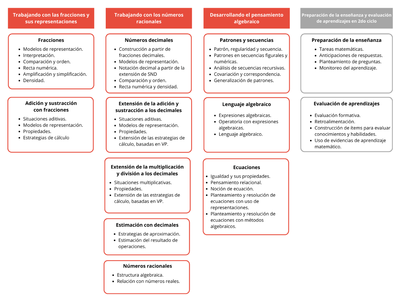 Los cursos de la trayectoria y sus contenidos: Trabajando con las Fracciones, los Decimales y sus Representaciones; Trabajando con los Números Racionales; Desarrollando el Pensamiento Algebraico; Preparación de la Enseñanza y Evaluación de Aprendizajes de 2º ciclo.